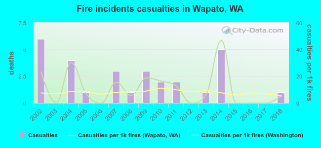 Fire incidents casualties in Wapato, WA
