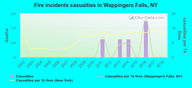 Fire incidents casualties in Wappingers Falls, NY