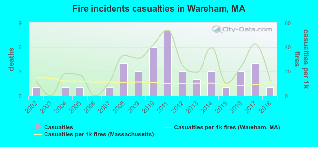 Fire incidents casualties in Wareham, MA