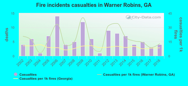 Fire incidents casualties in Warner Robins, GA