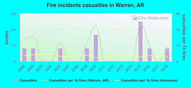 Fire incidents casualties in Warren, AR