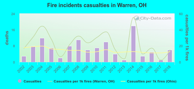 Fire incidents casualties in Warren, OH