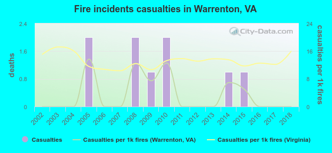 Fire incidents casualties in Warrenton, VA