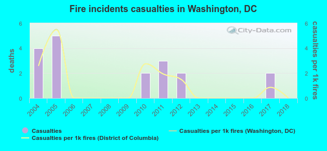 Fire incidents casualties in Washington, DC