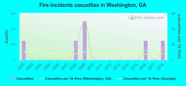 Fire incidents casualties in Washington, GA