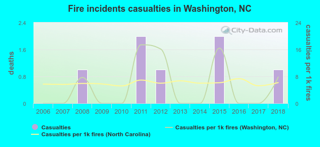Fire incidents casualties in Washington, NC