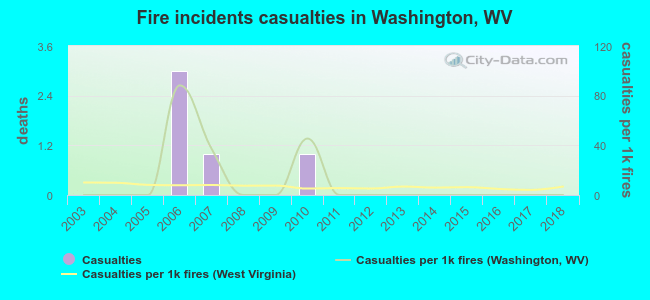 Fire incidents casualties in Washington, WV