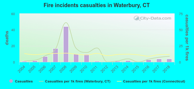 Fire incidents casualties in Waterbury, CT
