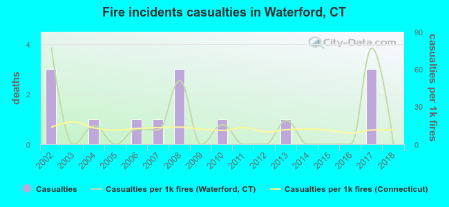 Fire incidents casualties in Waterford, CT