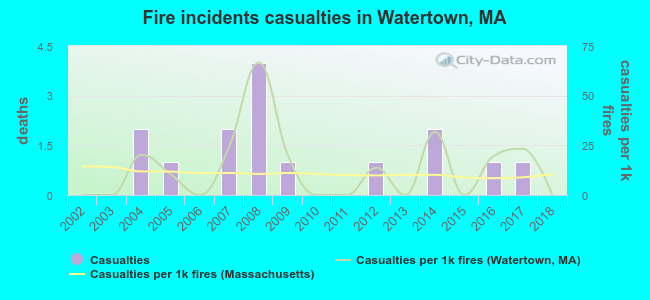 Fire incidents casualties in Watertown, MA