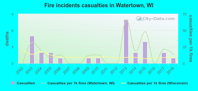 Fire incidents casualties in Watertown, WI