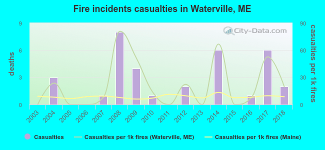 Fire incidents casualties in Waterville, ME