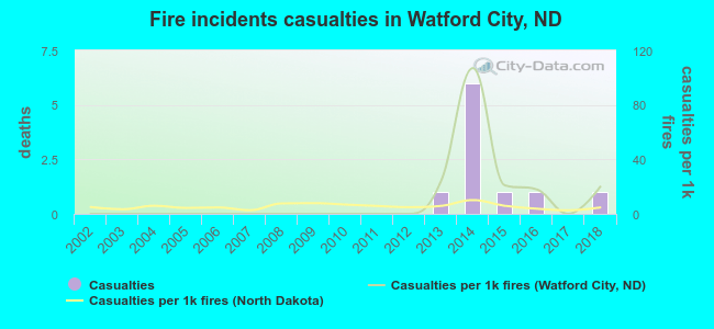Fire incidents casualties in Watford City, ND