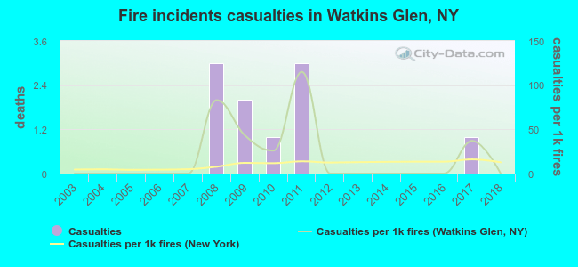 Fire incidents casualties in Watkins Glen, NY