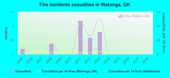 Fire incidents casualties in Watonga, OK