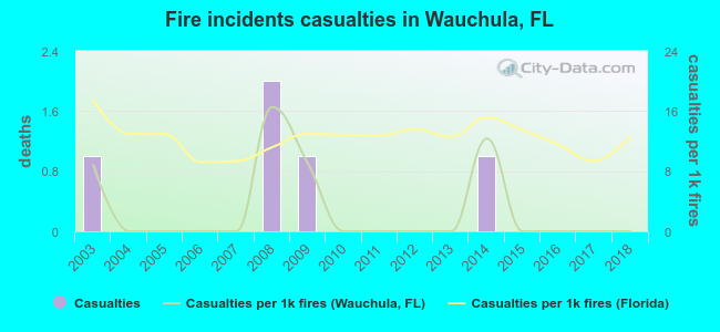 Fire incidents casualties in Wauchula, FL