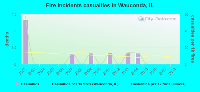 Fire incidents casualties in Wauconda, IL