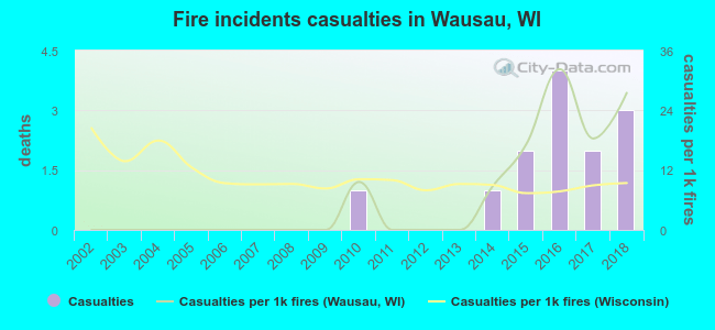 Fire incidents casualties in Wausau, WI