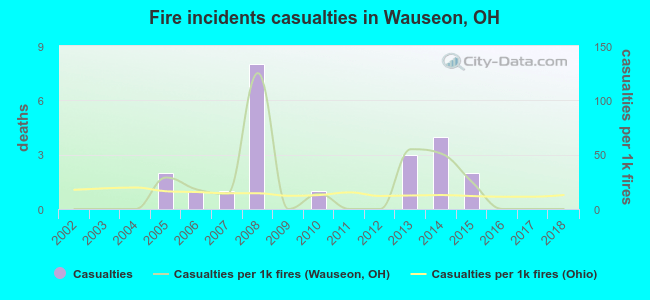 Fire incidents casualties in Wauseon, OH