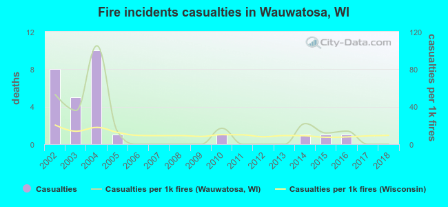 Fire incidents casualties in Wauwatosa, WI