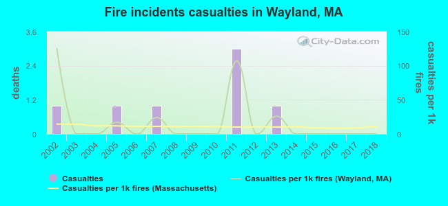 Fire incidents casualties in Wayland, MA