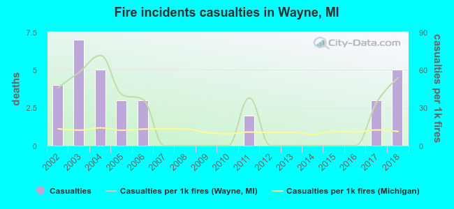Fire incidents casualties in Wayne, MI