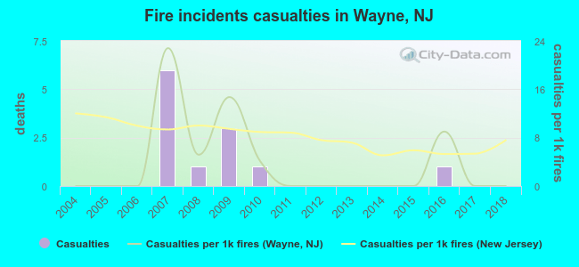 Fire incidents casualties in Wayne, NJ