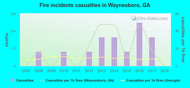 Fire incidents casualties in Waynesboro, GA