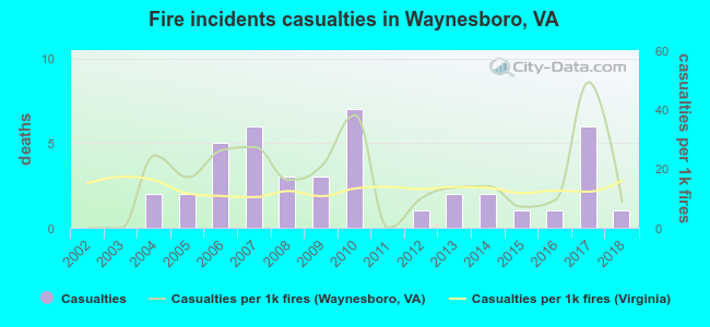 Fire incidents casualties in Waynesboro, VA