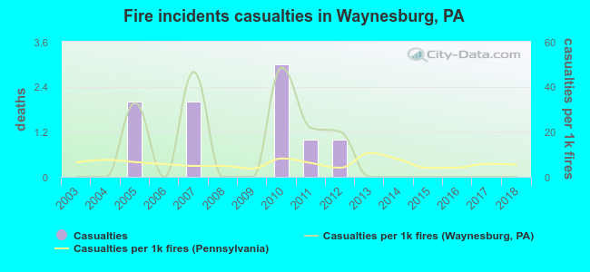Fire incidents casualties in Waynesburg, PA