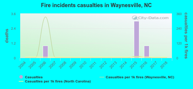 Fire incidents casualties in Waynesville, NC