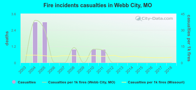 Fire incidents casualties in Webb City, MO