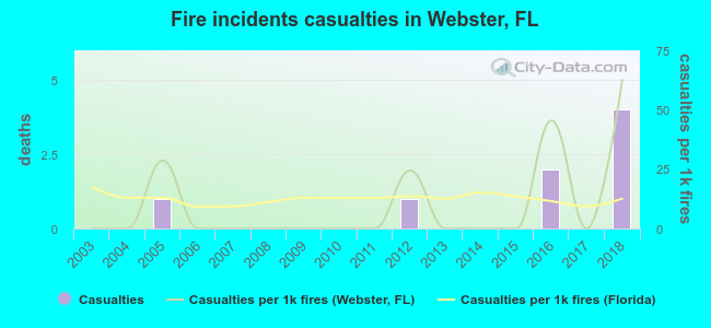 Fire incidents casualties in Webster, FL