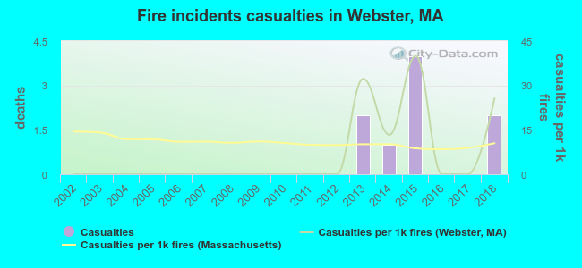 Fire incidents casualties in Webster, MA