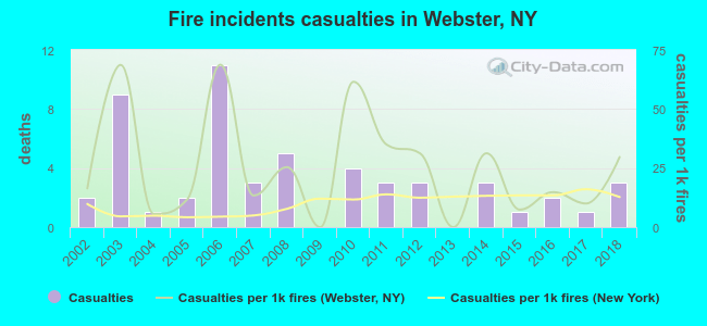 Fire incidents casualties in Webster, NY