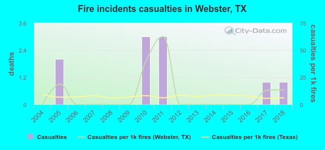 Fire incidents casualties in Webster, TX