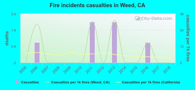 Fire incidents casualties in Weed, CA