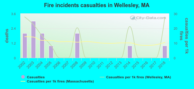 Fire incidents casualties in Wellesley, MA
