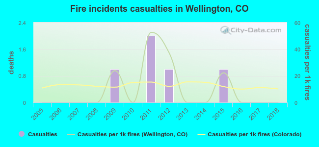 Fire incidents casualties in Wellington, CO