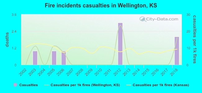 Fire incidents casualties in Wellington, KS