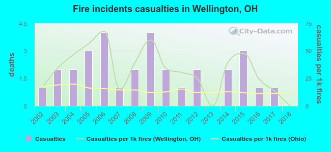 Fire incidents casualties in Wellington, OH