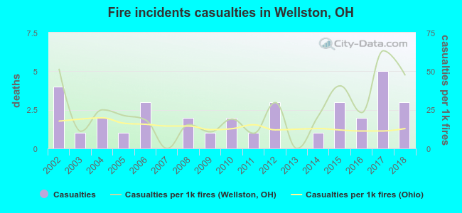 Fire incidents casualties in Wellston, OH