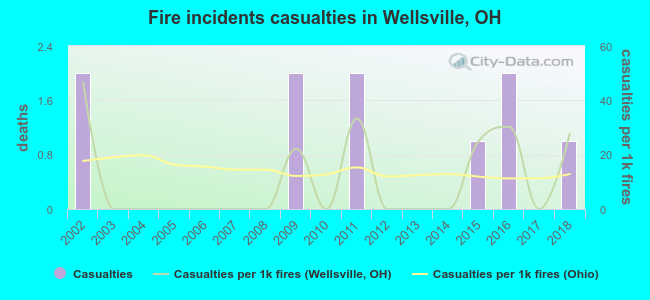 Fire incidents casualties in Wellsville, OH