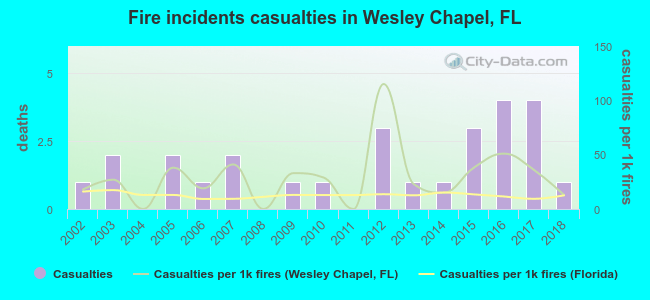 Fire incidents casualties in Wesley Chapel, FL