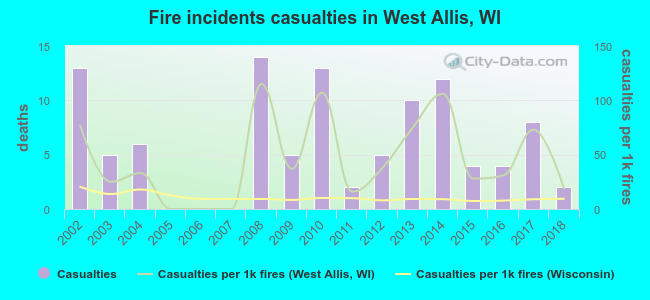 Fire incidents casualties in West Allis, WI