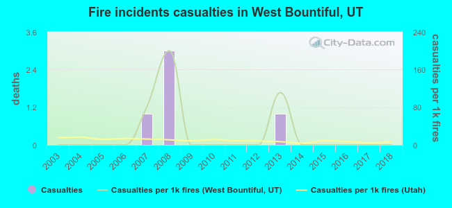 Fire incidents casualties in West Bountiful, UT