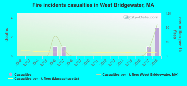 Fire incidents casualties in West Bridgewater, MA