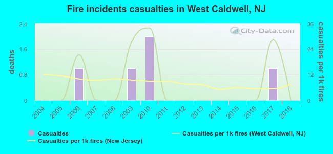 Fire incidents casualties in West Caldwell, NJ