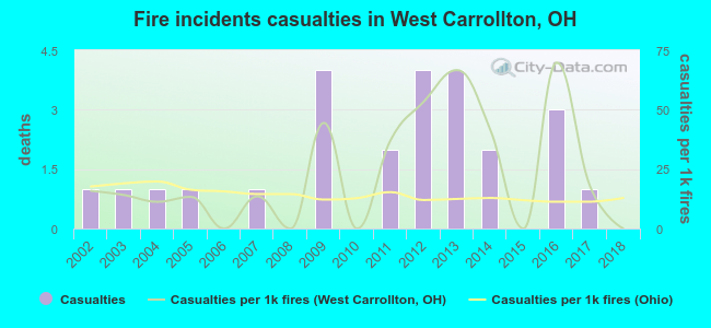 Fire incidents casualties in West Carrollton, OH