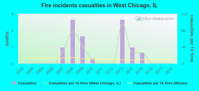 Fire incidents casualties in West Chicago, IL